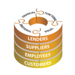 4-level Stack Graphic with Lenders Suppliers Employees and Customers