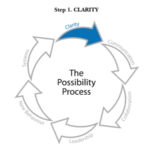 Graphic for the Possibility Process: Step 1 Clarity